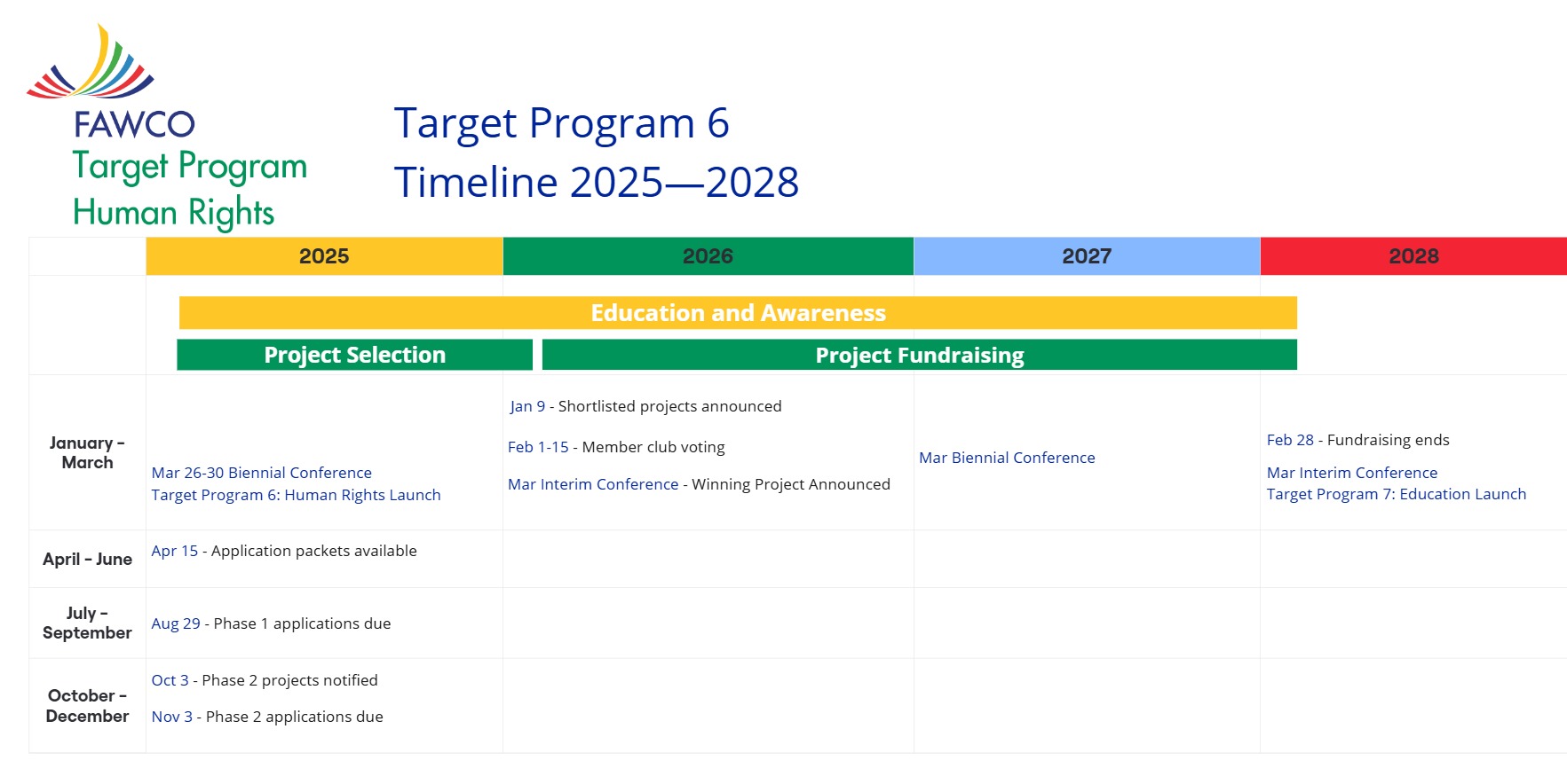 TP5.0 Timeline 2022 2025 